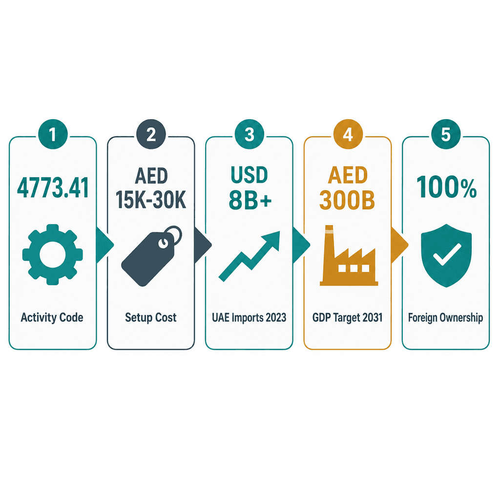 Infographic: Industrial Plant Equipment & Spare Parts Trading License in Dubai