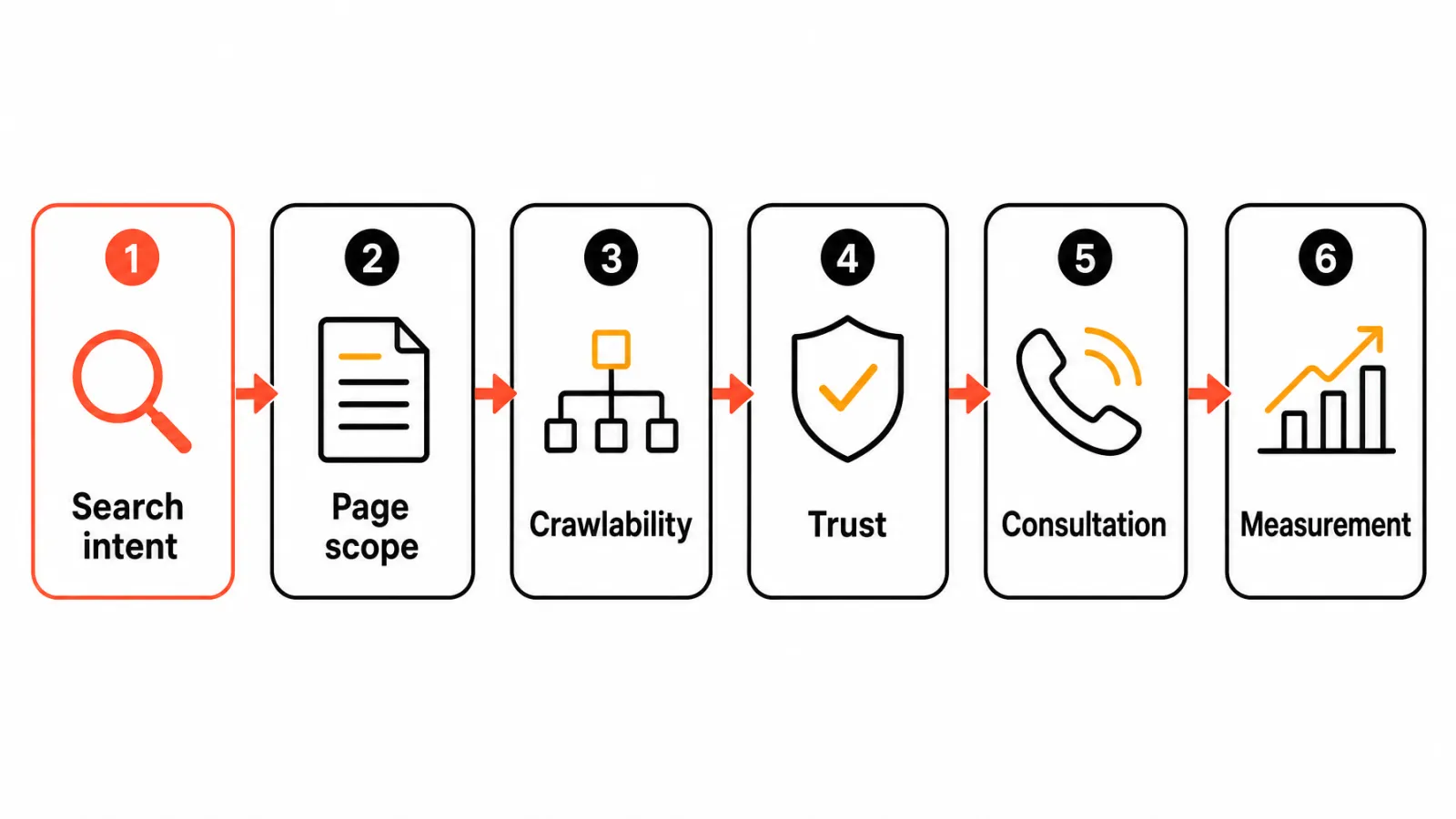Law firm website SEO dependency flow