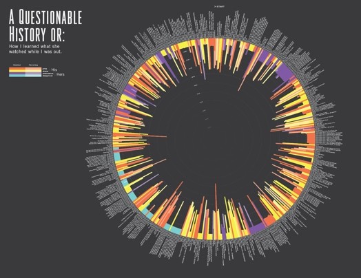 a rounded graph with the title a questionable history