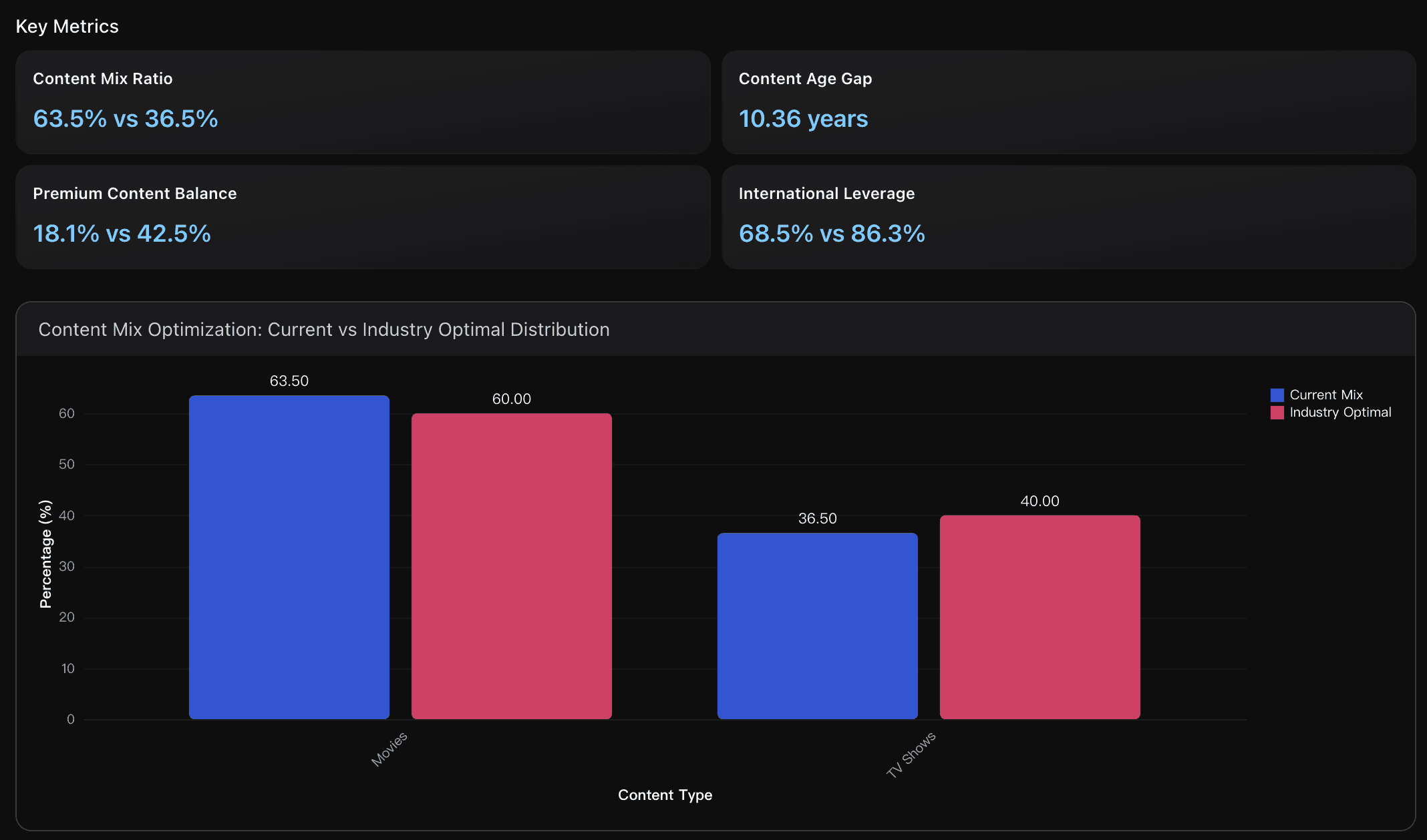 Netflix's Content Mix Optimization