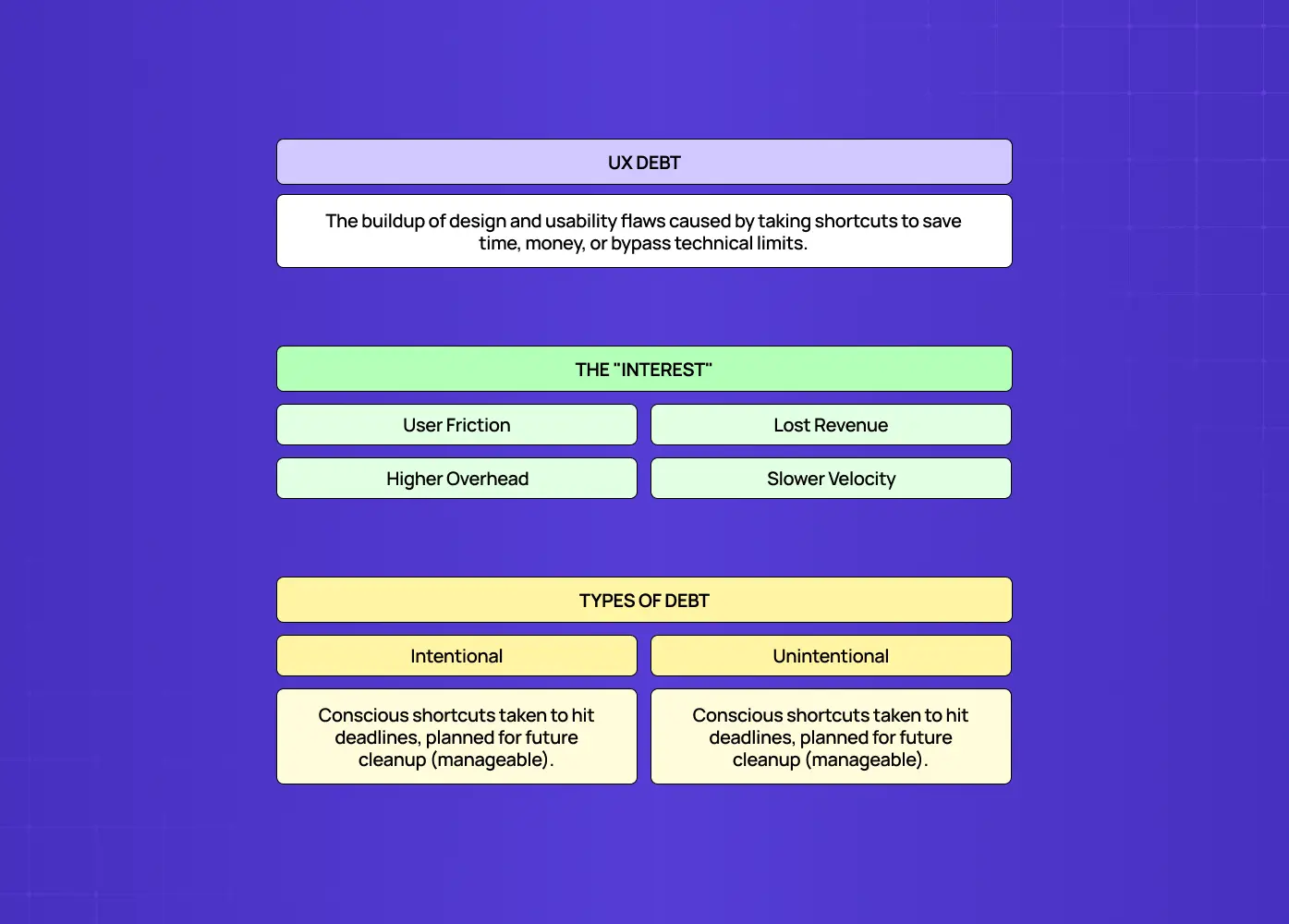 Defines UX debt, its impact as “interest” through user friction, lost revenue, overhead, and slower velocity, and distinguishes intentional from unintentional debt. 