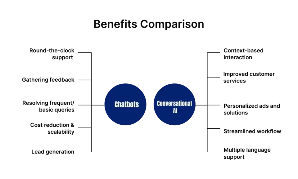 Chatbots vs. Conversational AI - Benefits