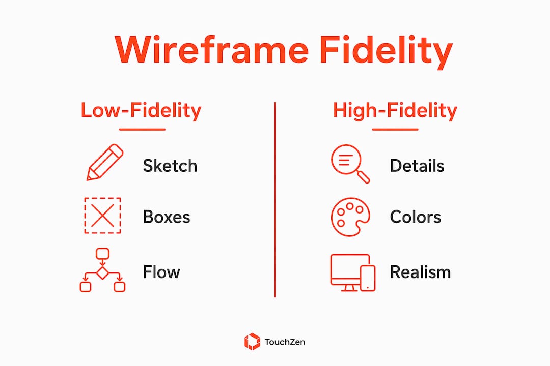 Infographic showing wireframe fidelity comparison
