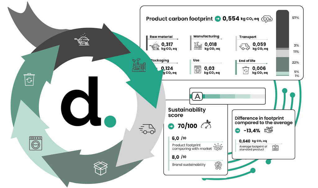 LCA free trial report