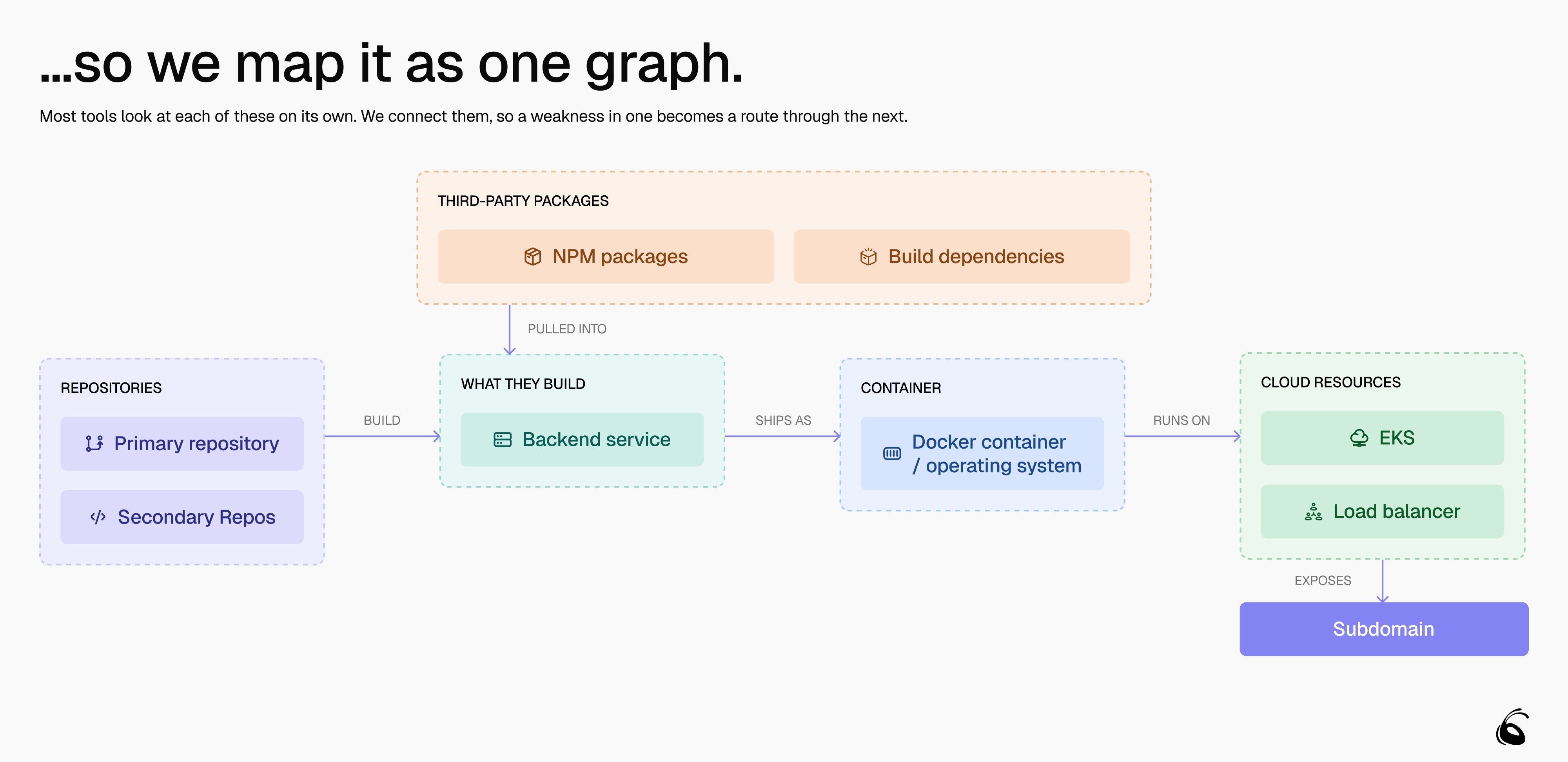 Slide: "So we map it as one graph." Repositories to subdomain dependency graph.