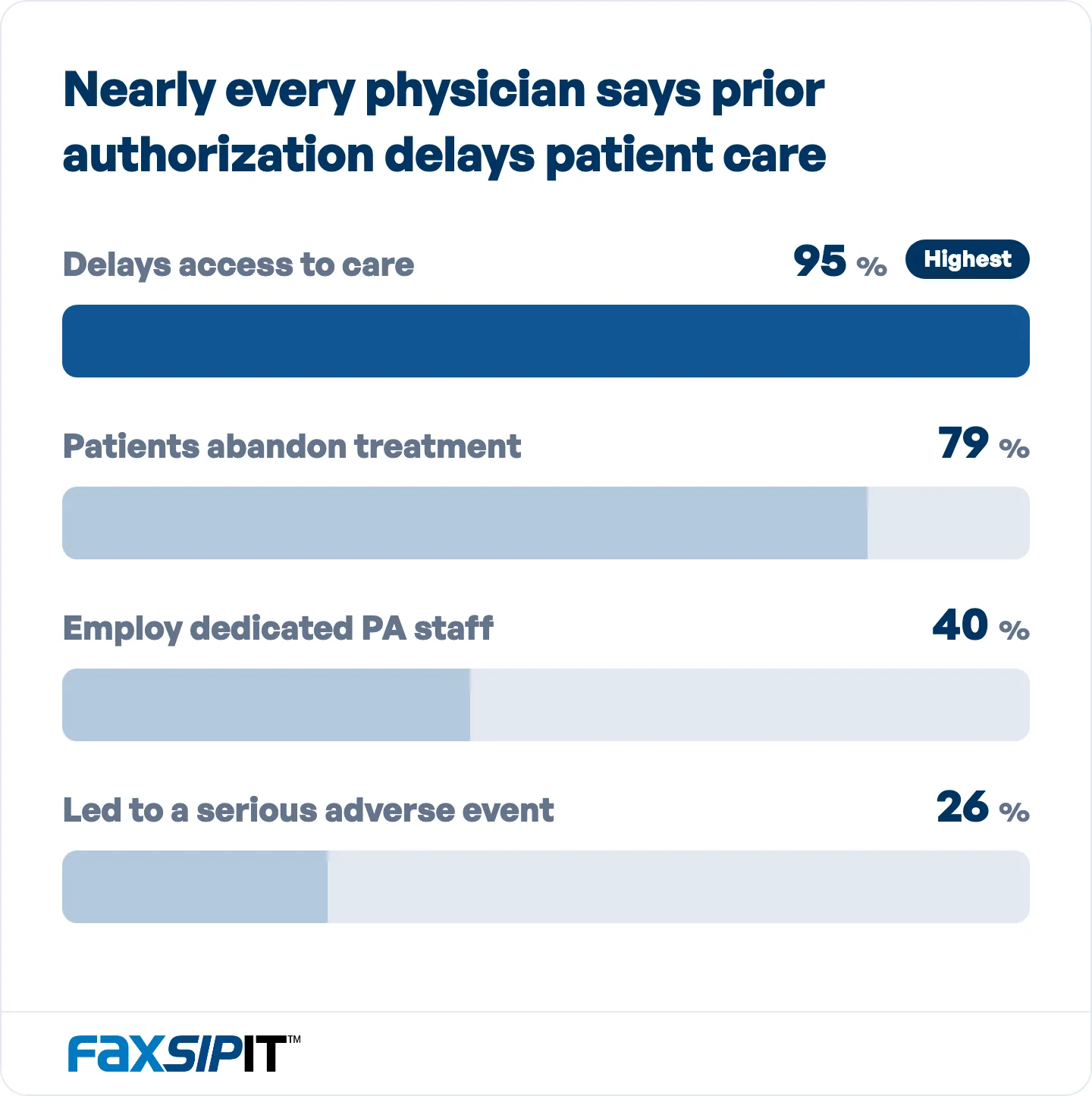 Share of physicians reporting each impact of prior authorization. 