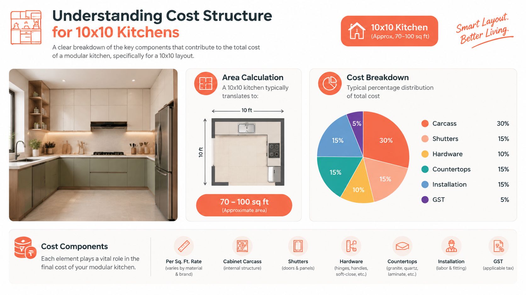 An infographic detailing the cost structure and percentage breakdown of a standard 10x10 modular kitchen design.