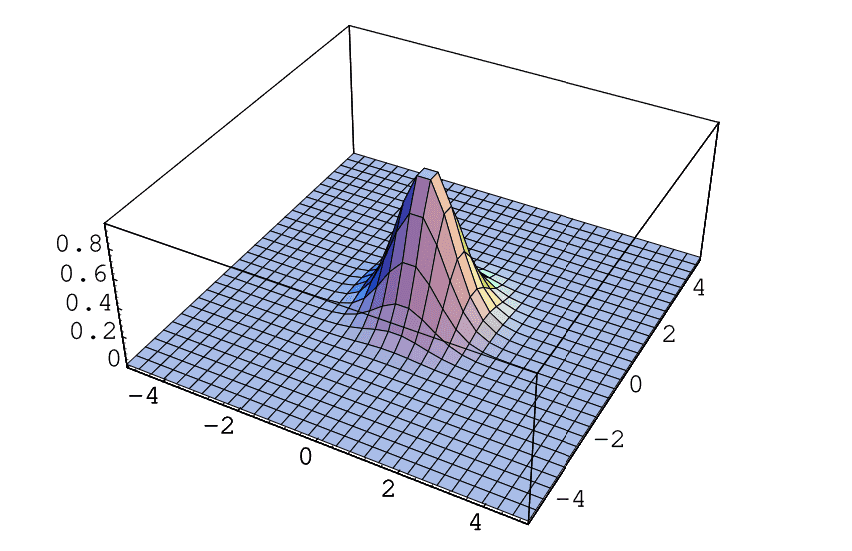 Gaussian Function