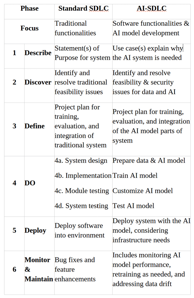 Table describing the various SDLC phases, focus and purpose of each.