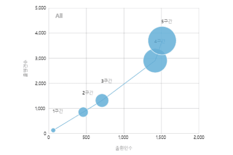 그래프2. 기술성장단계