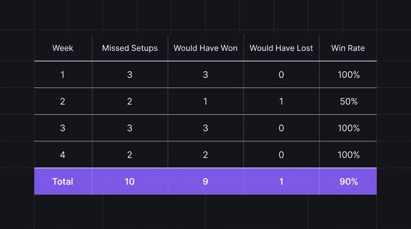 Comparison table showing missed trade log entries over four weeks with setup count, wins, losses, and cumulative conviction score