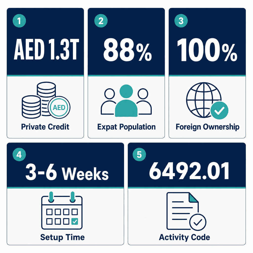 Infographic: Apply for a Consumer Credit Services Business License in Dubai