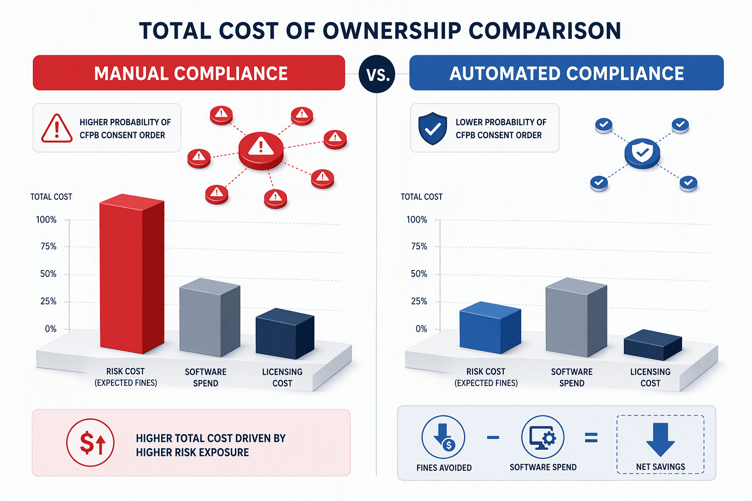 Illustration for 9. Total Cost of Ownership Framework: Calculating Fines Avoided vs. Licensing