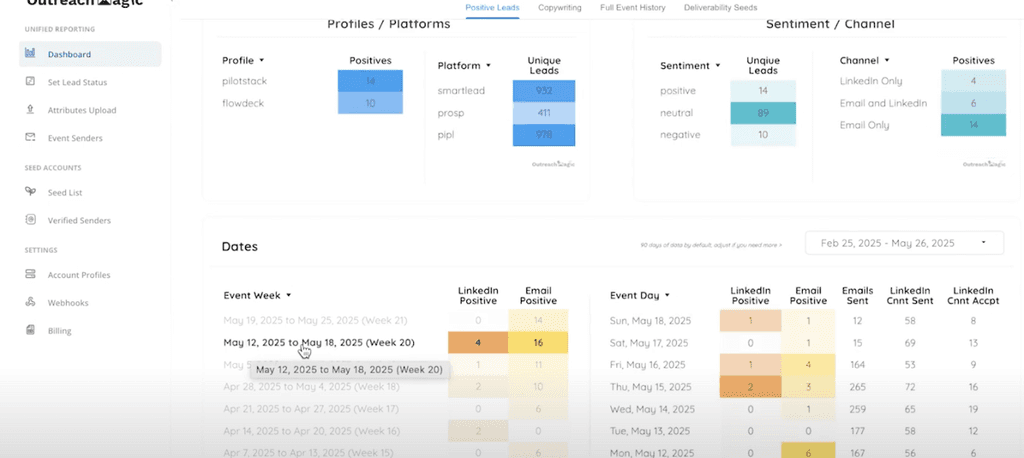  Key sections of the Outreach Magic dashboard, showing widgets for Email Events, LinkedIn Events, and Sentiment channels for detailed campaign analysis.