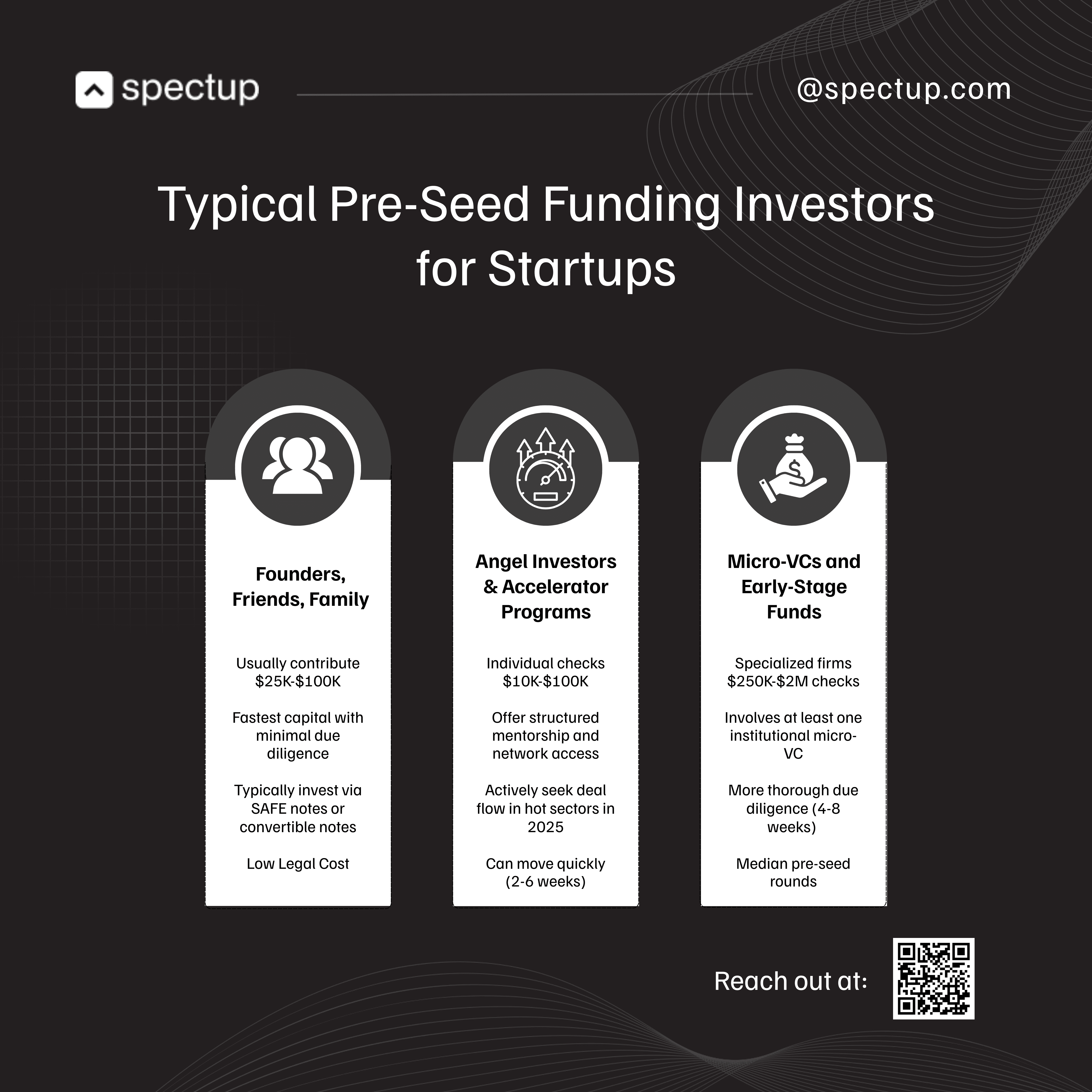 An infographic titled "Typical Pre-Seed Funding Investors for Startups" showcases three main investor types in the pre-seed stage: founders, friends, family (contributing $25K-$100K, minimal due diligence), angel investors and accelerator programs (checks of $10K-$100K, mentorship, fast deal flow in 2025), and micro-VCs/early-stage funds (checks of $250K-$2M, more thorough due diligence, institutional involvement). The design uses icons and clear headings to visually organize the investor categories and their characteristics, focused on the keyword: typical pre-seed-funding-stage investors for startups.