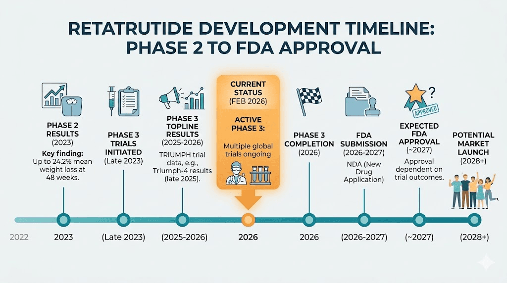 Retatrutide FDA approval timeline showing clinical trial progress and expected launch date