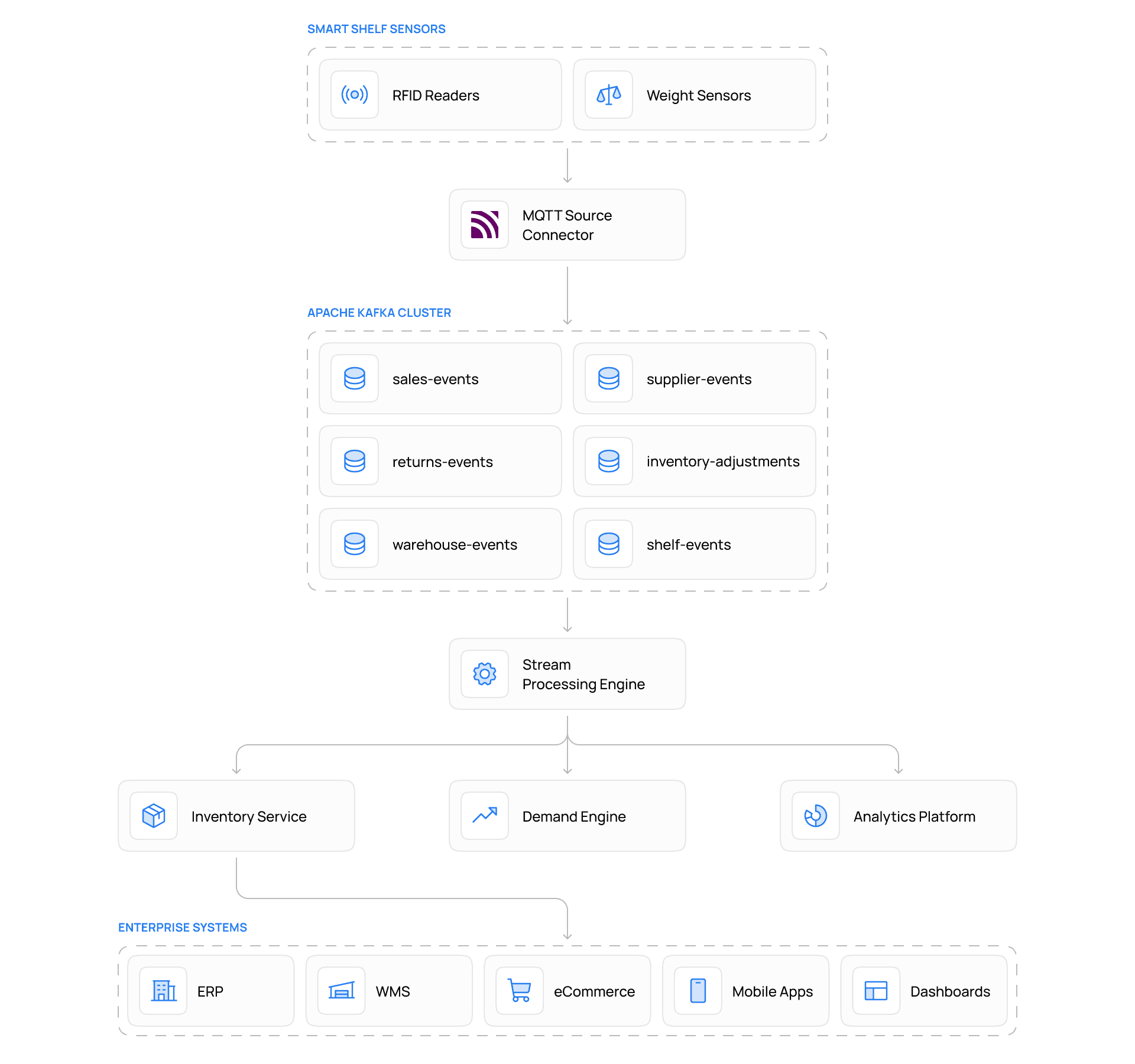Real-Time Inventory Management Architecture with Apache Kafka