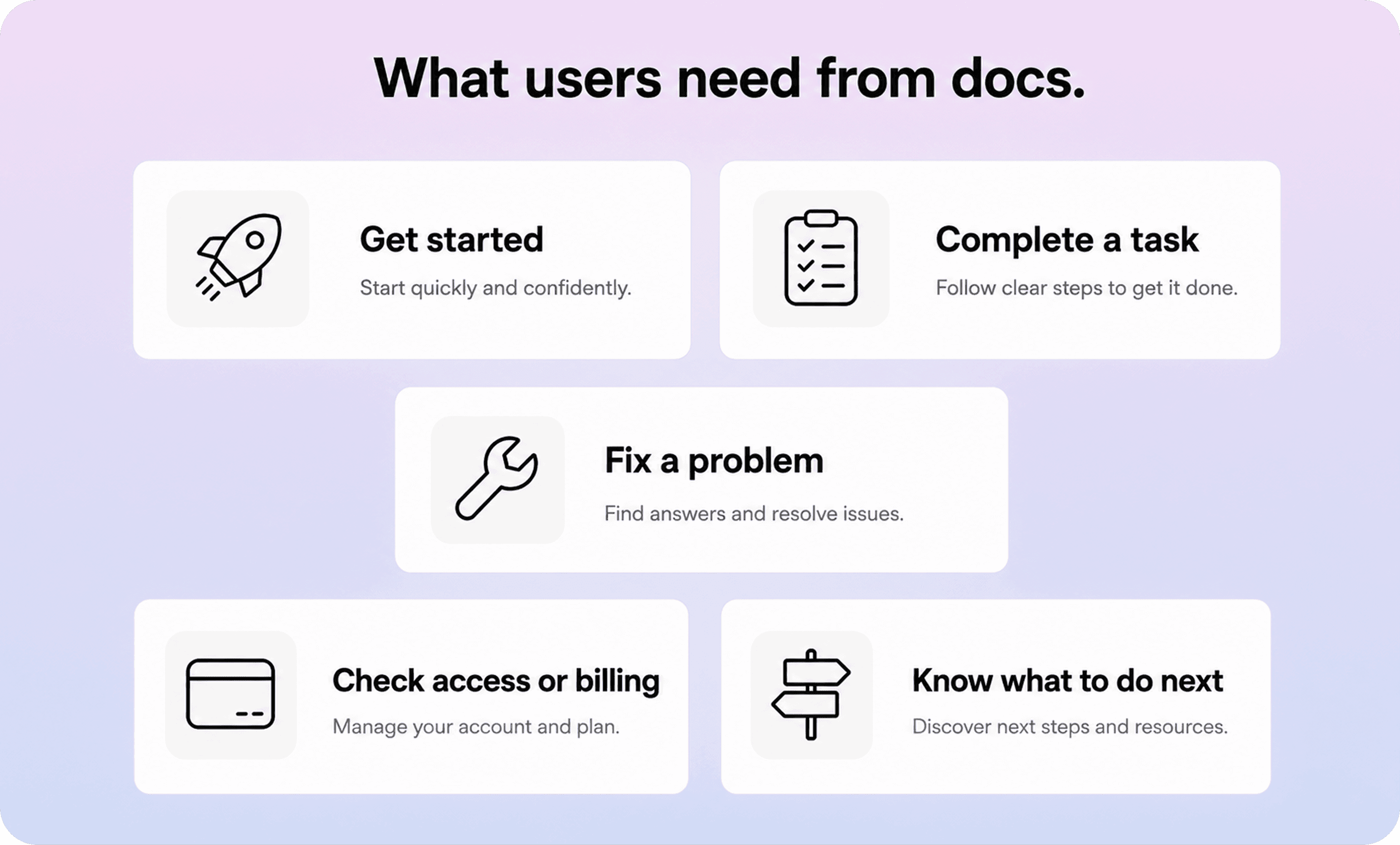 Five-card framework showing the main user moments product documentation should support: getting started, task completion, troubleshooting, access or billing, and next steps.