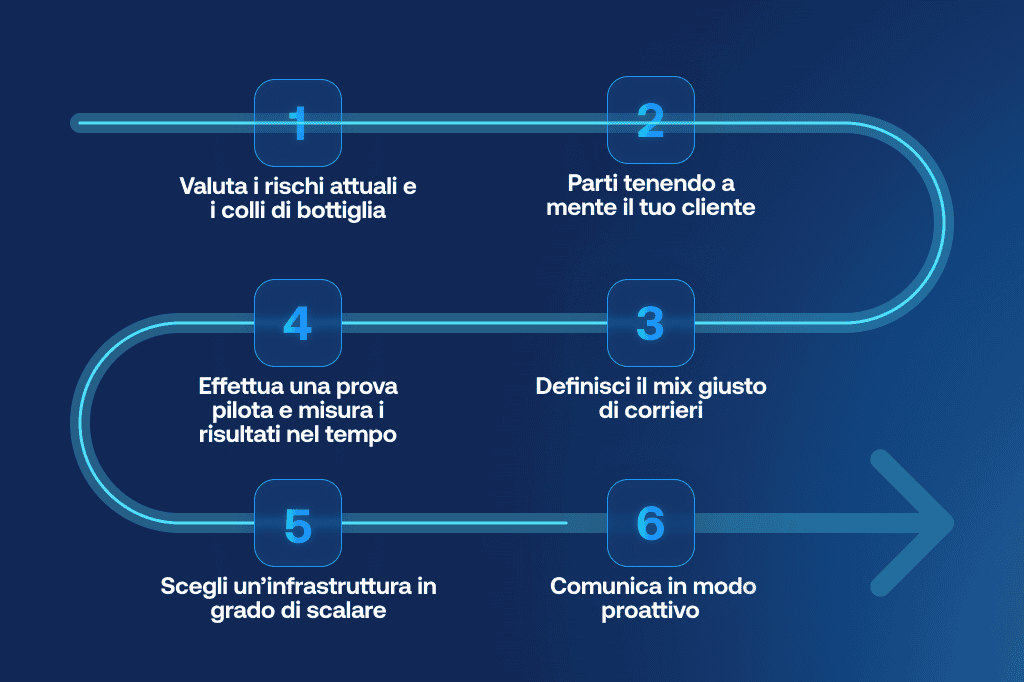 Roadmap in sei passaggi per creare una strategia di spedizione multi-carrier, dalla valutazione dei rischi e delle esigenze dei clienti fino alla definizione del mix dei corrieri, all’esecuzione di test, all’infrastruttura da scegliere e al miglioramento della comunicazione.
