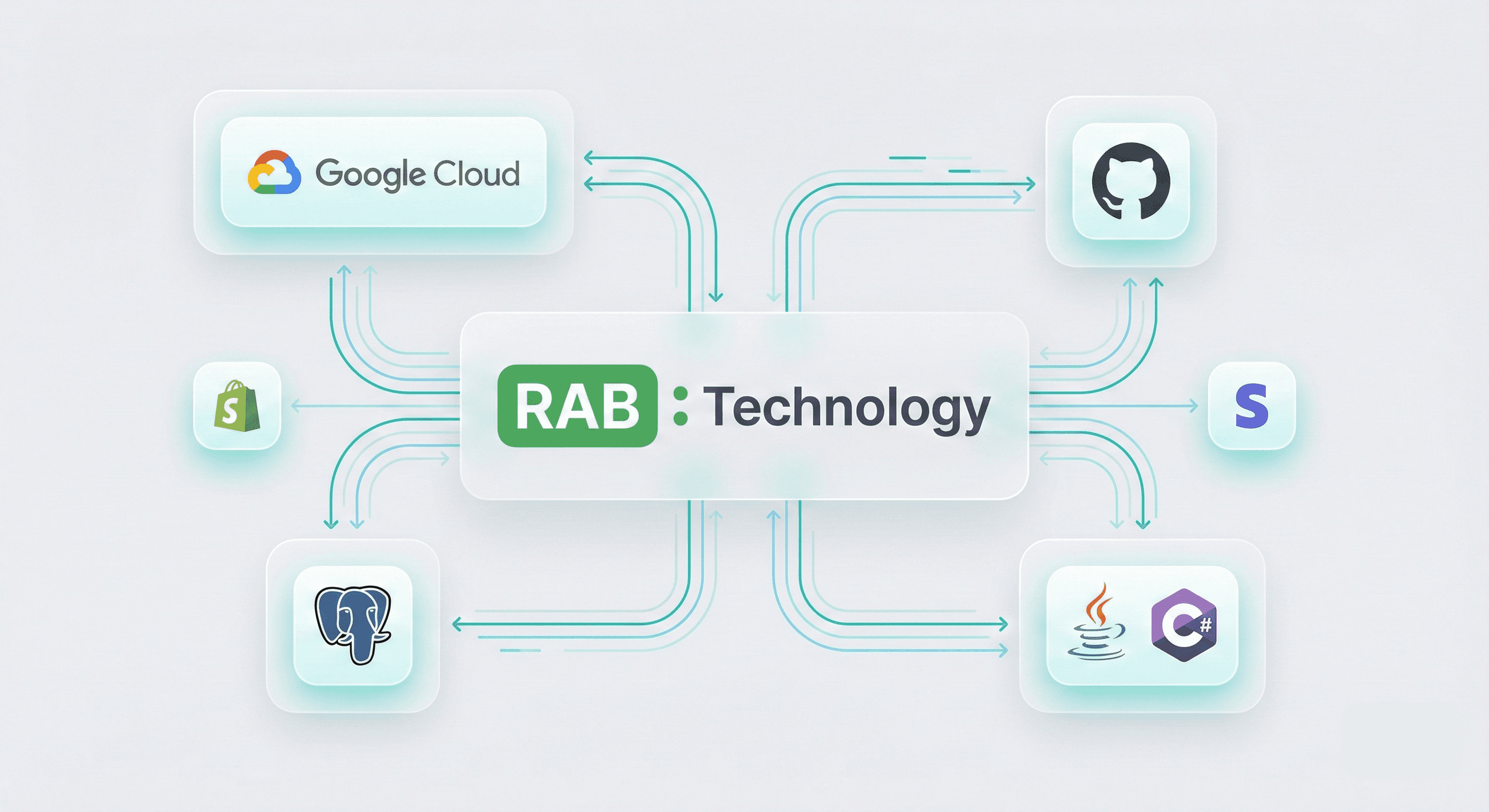 A modern tech stack infographic in a "bento grid" style on a light grey background. Central to the design is a frosted glass rounded rectangular block containing the 'RAB : Technology' logo, featuring a green block around 'RAB'. Glowing teal and blue lines with arrows radiate outwards from the center, connecting to six surrounding tech icons encased in similar frosted glass blocks: Google Cloud (top left), GitHub (top right), Shopify (middle left), Stripe (middle right), PostgreSQL (bottom left), and a combined Java and C# logo (bottom right). The overall aesthetic is clean, digital, and has a soft glow.