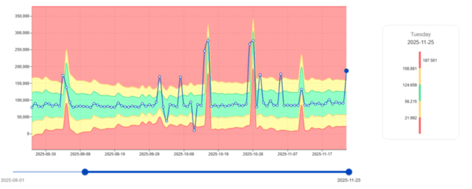 digna highlighs volatility in CPU usage