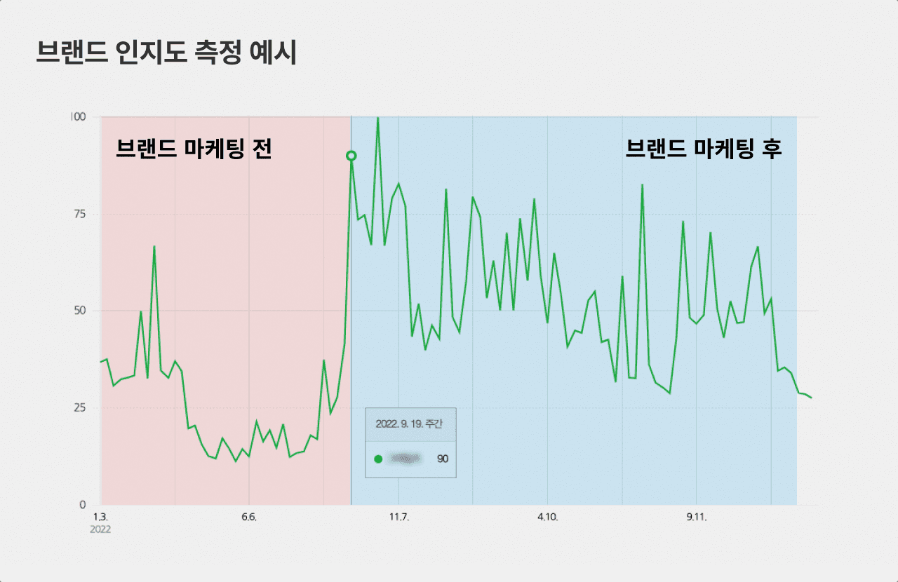 브랜드 인지도 측정 예시