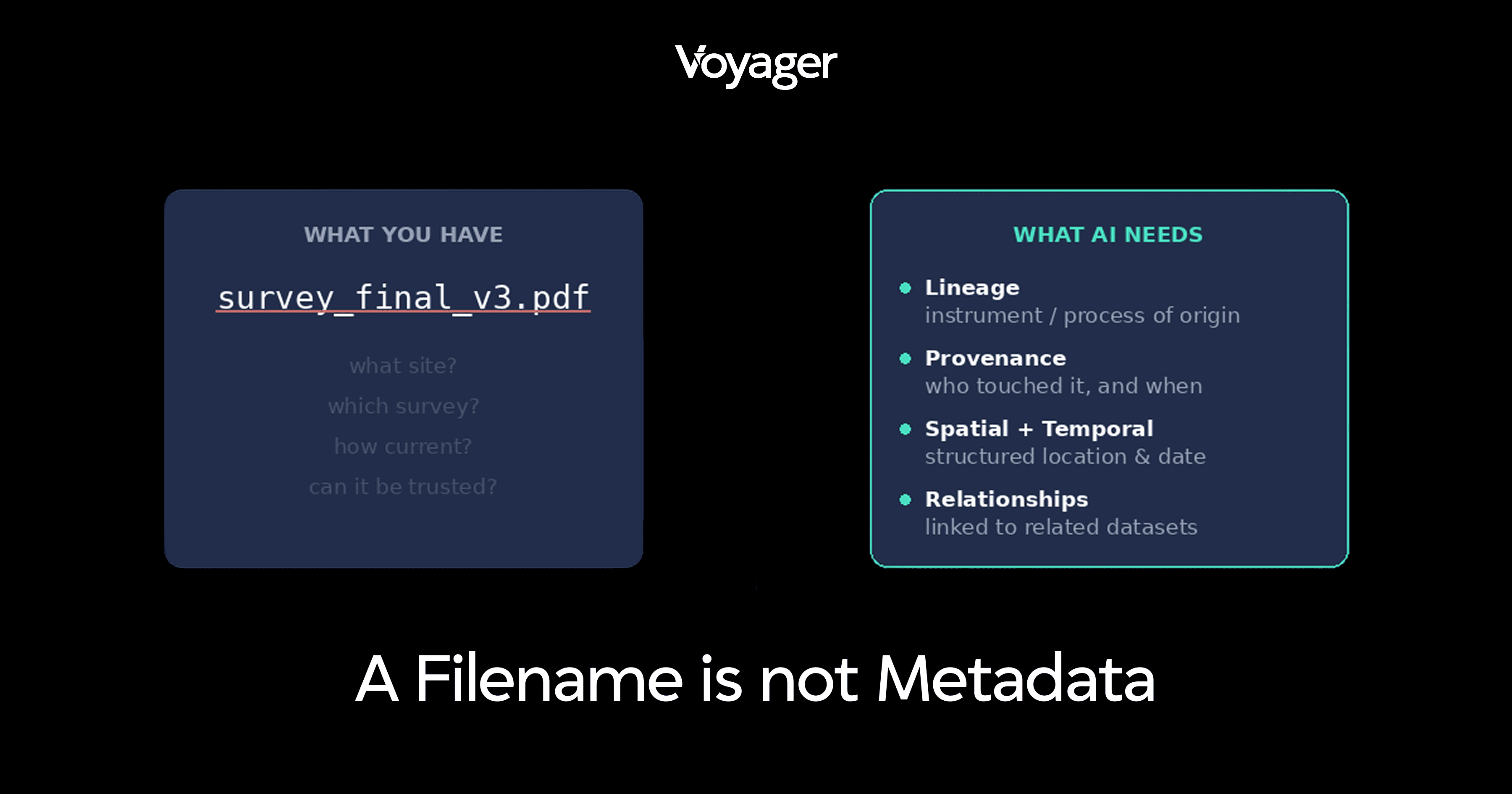 Voyager comparison graphic contrasting a bare filename with no context against structured metadata fields — lineage, provenance, spatial and temporal data, and relationships — illustrating why a filename alone isn't metadata.