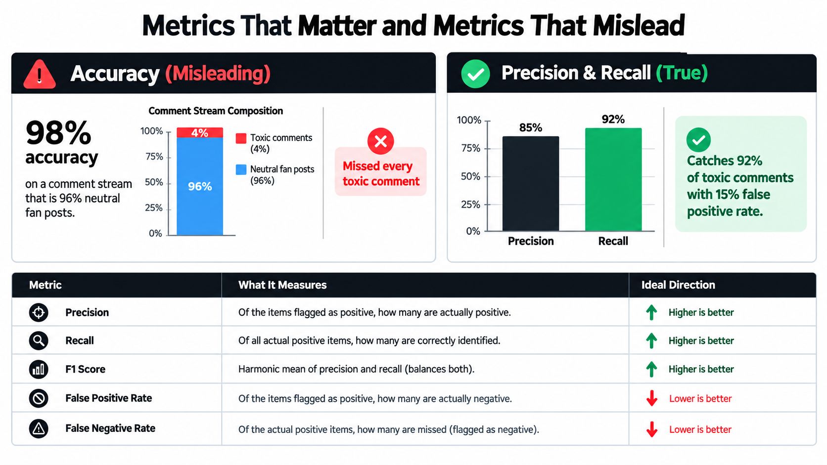 An infographic explaining why accuracy is misleading in AI content moderation compared to precision and recall metrics.