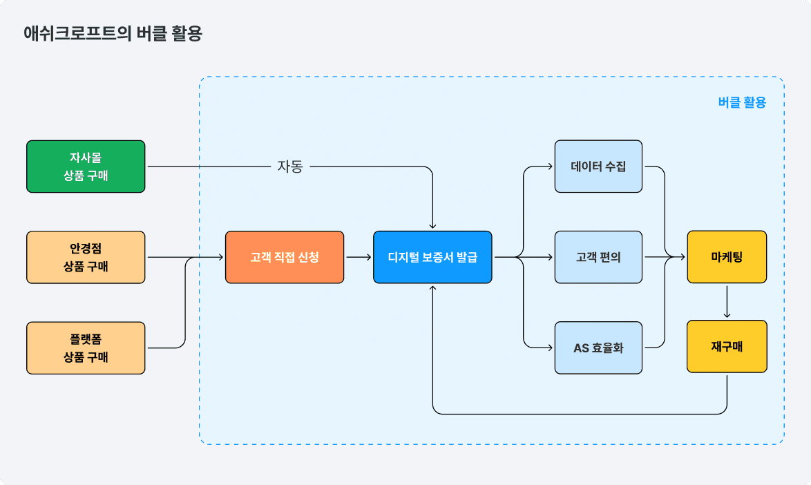 애쉬크로프트의 디지털 보증서 활용 플로우