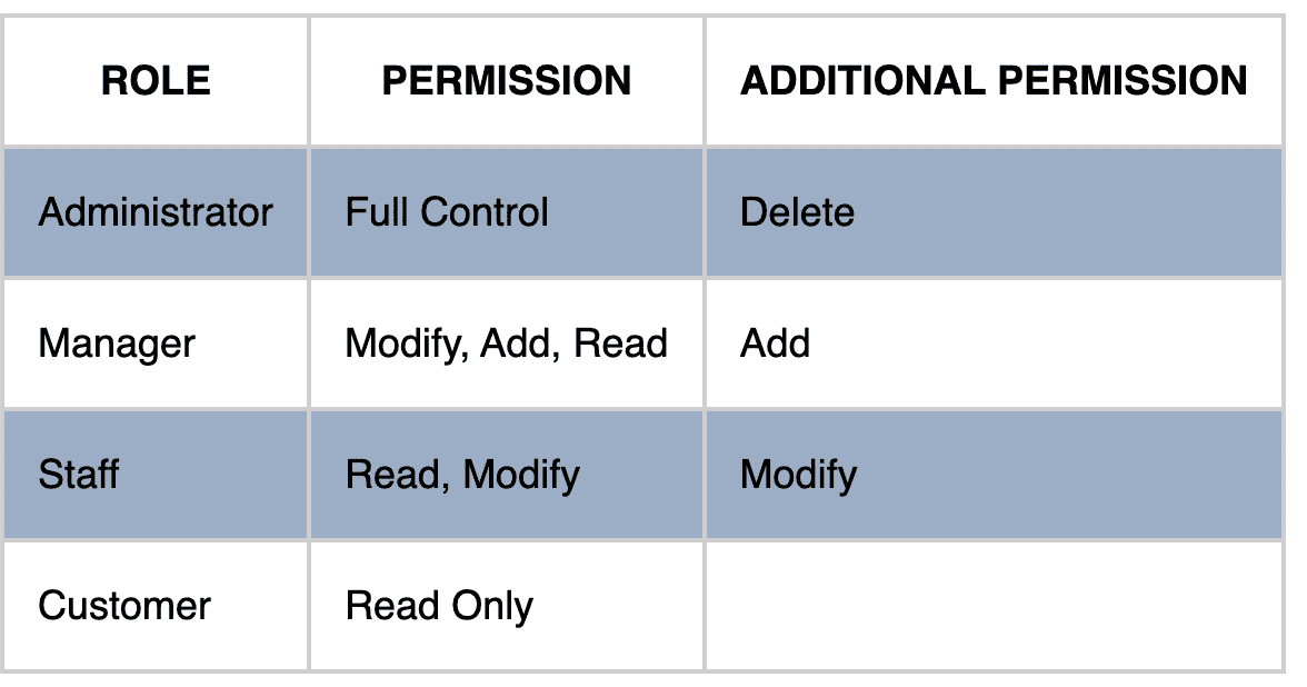 Examples of test roles