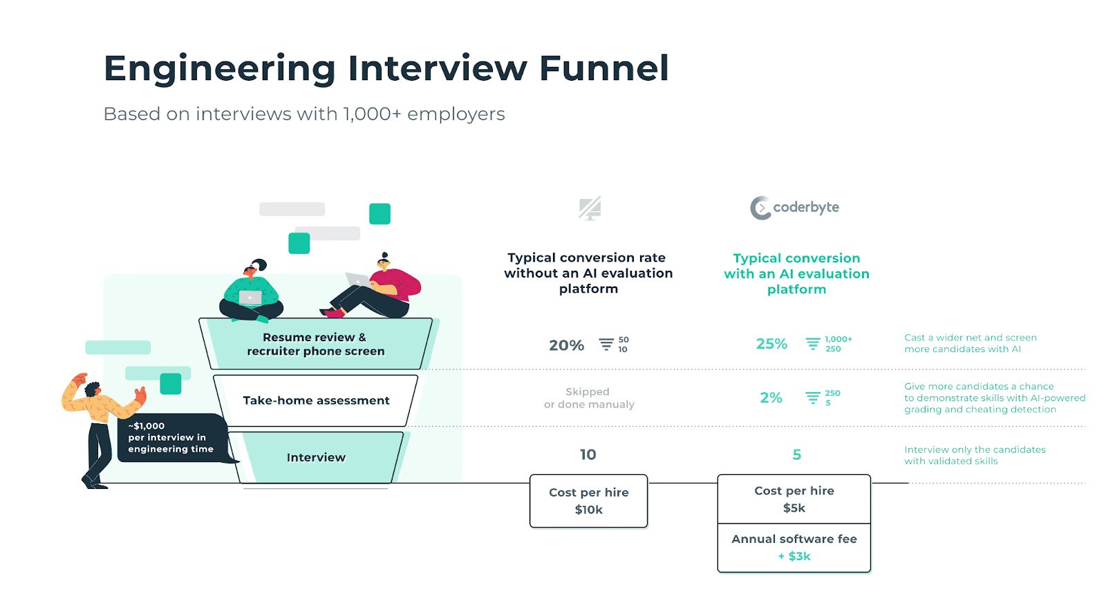 Overview of Coderbyte dashboards showcasing assessment, interview, and skills evaluation workflows