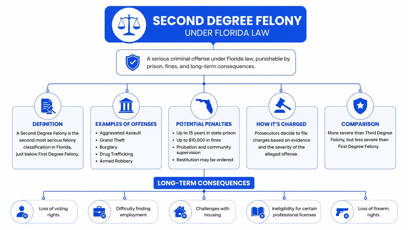 An infographic titled Second Degree Felony Under Florida Law detailing definitions, penalties, examples, and long-term consequences.