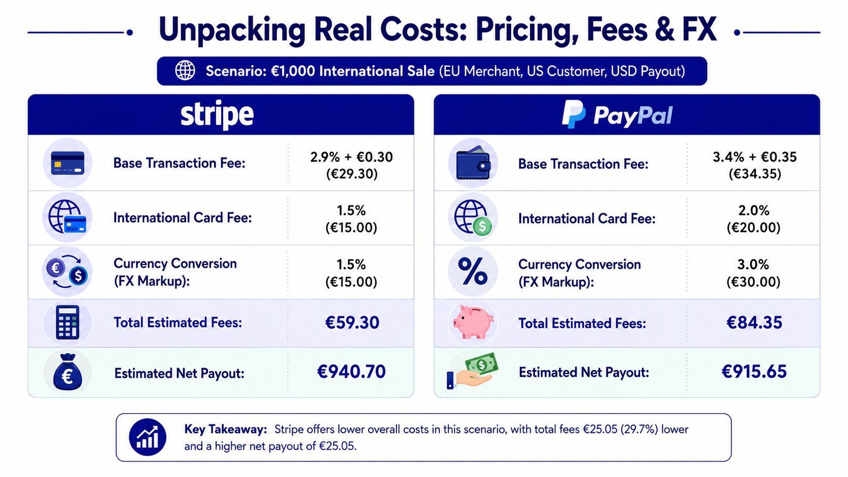 A comparison chart showing transaction fees and net payouts for Stripe versus PayPal on a 1000 Euro sale.