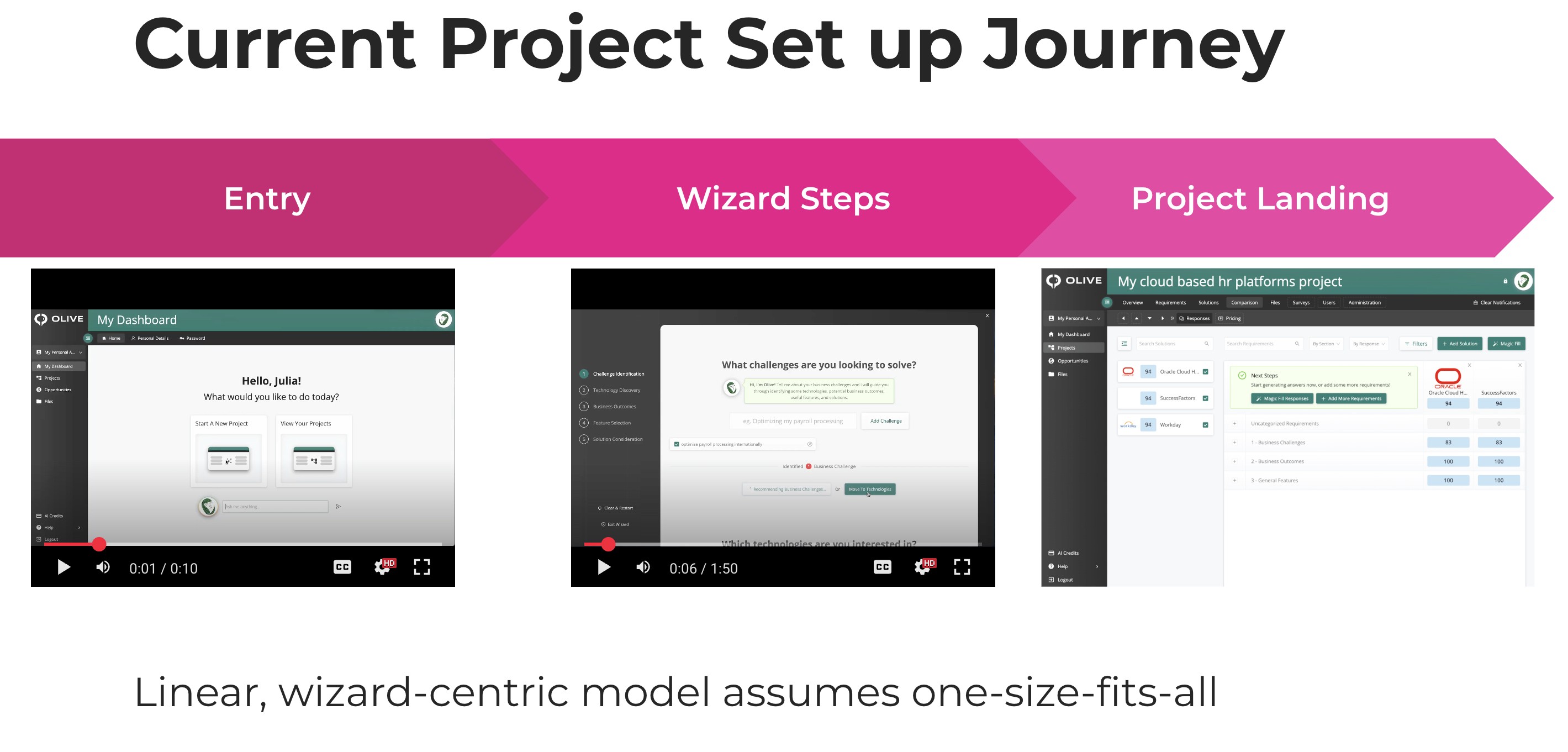Current project set up journey shows entry, wizard steps and project landing visuals. Copy reads "Linear, wizard-centric model assumes one-size fits all."