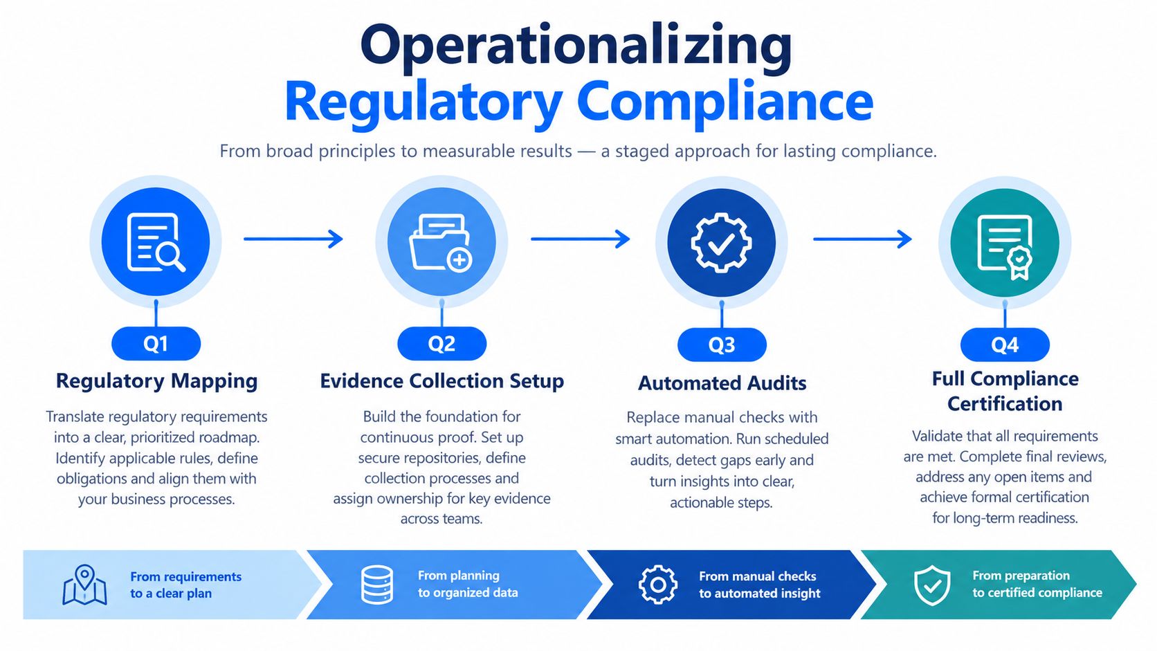 A four-stage workflow diagram illustrating the process of operationalizing regulatory compliance from initial planning to final certification.