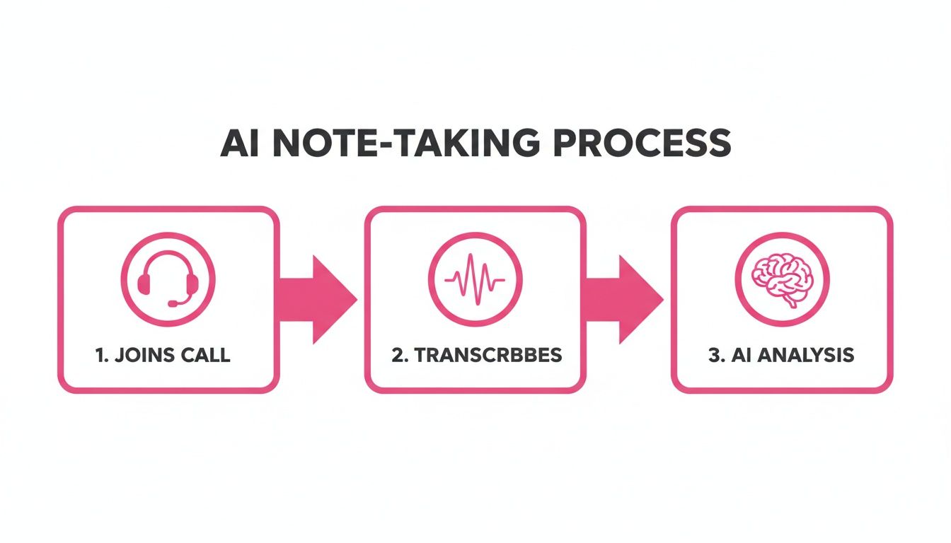 A three-step diagram illustrating the AI note-taking process: 1. Joins Call, 2. Transcribes, 3. AI Analysis.