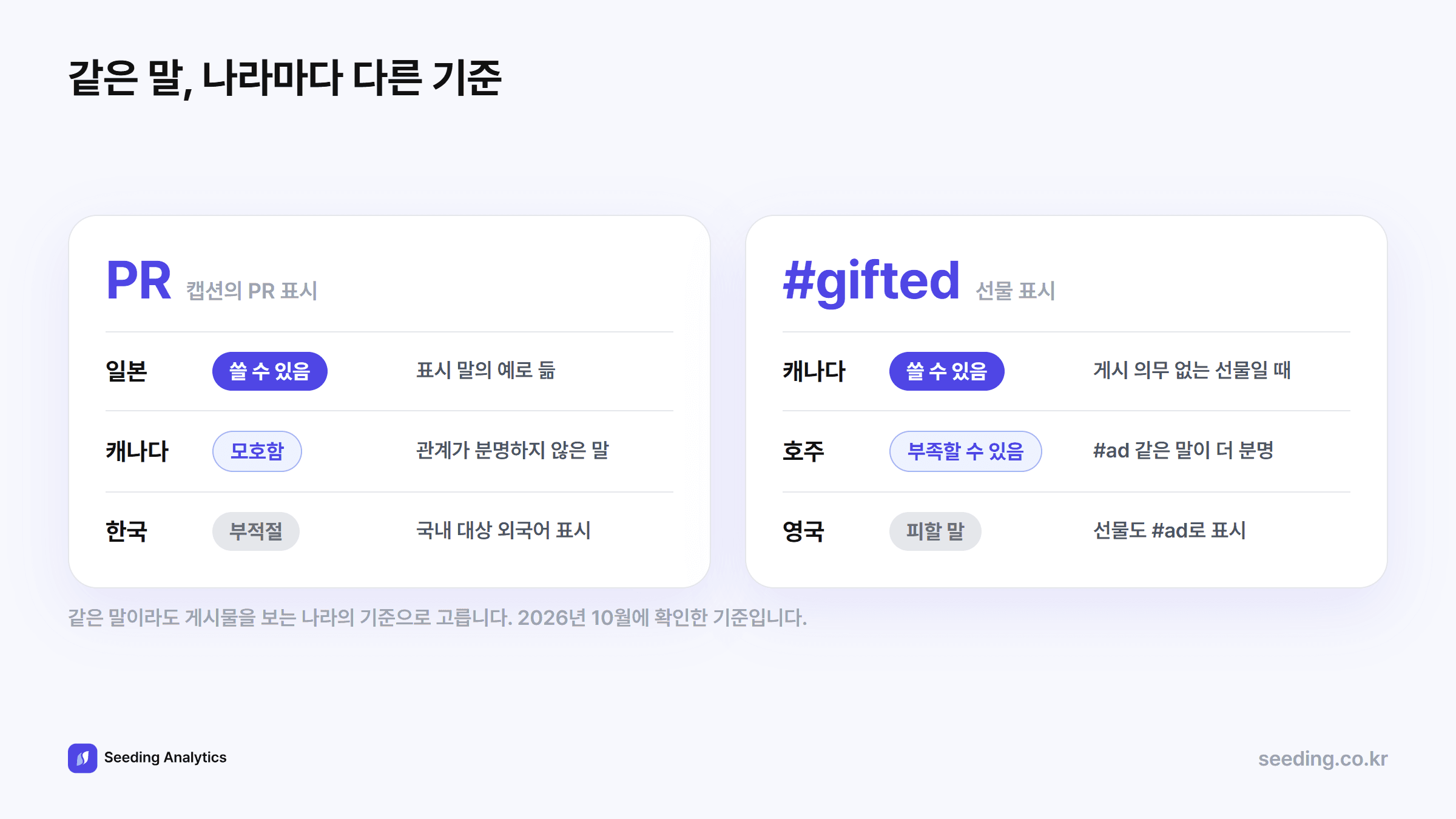 같은 표시가 나라마다 다르게 쓰이는 예: PR은 일본에서 쓸 수 있고 캐나다에서는 모호하며 한국에서는 국내 소비자 대상이면 부적절하다. #gifted는 캐나다에서 게시 의무가 없는 선물이면 쓸 수 있고 영국에서는 피할 말이며 호주에서는 부족할 수 있다
