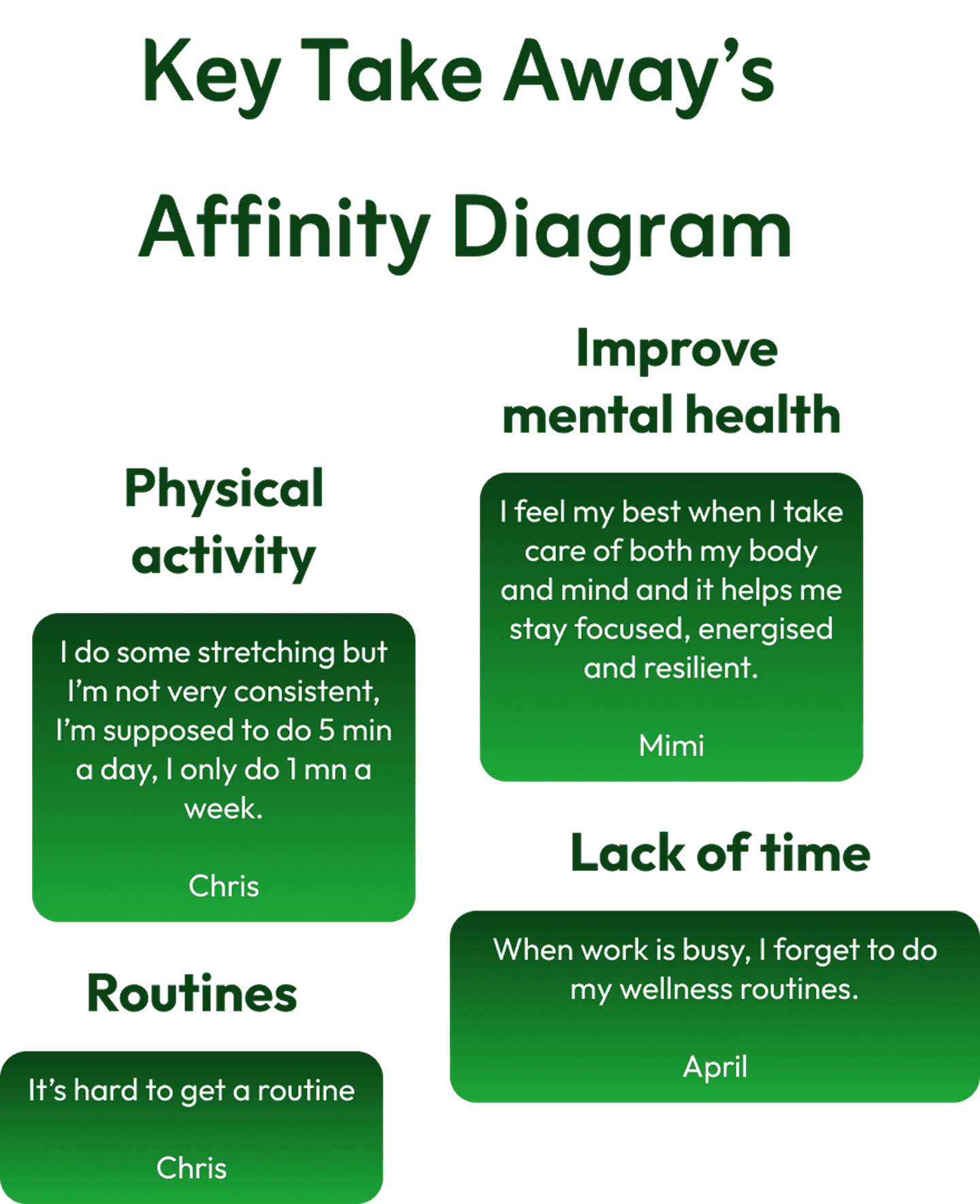 Key take awys from the affinity diagram summarizing qualitative insights from wellness app users, with green blocks for themes: physical activity, improving mental health, routines, and lack of time. Each block contains direct quotes from interview participants.