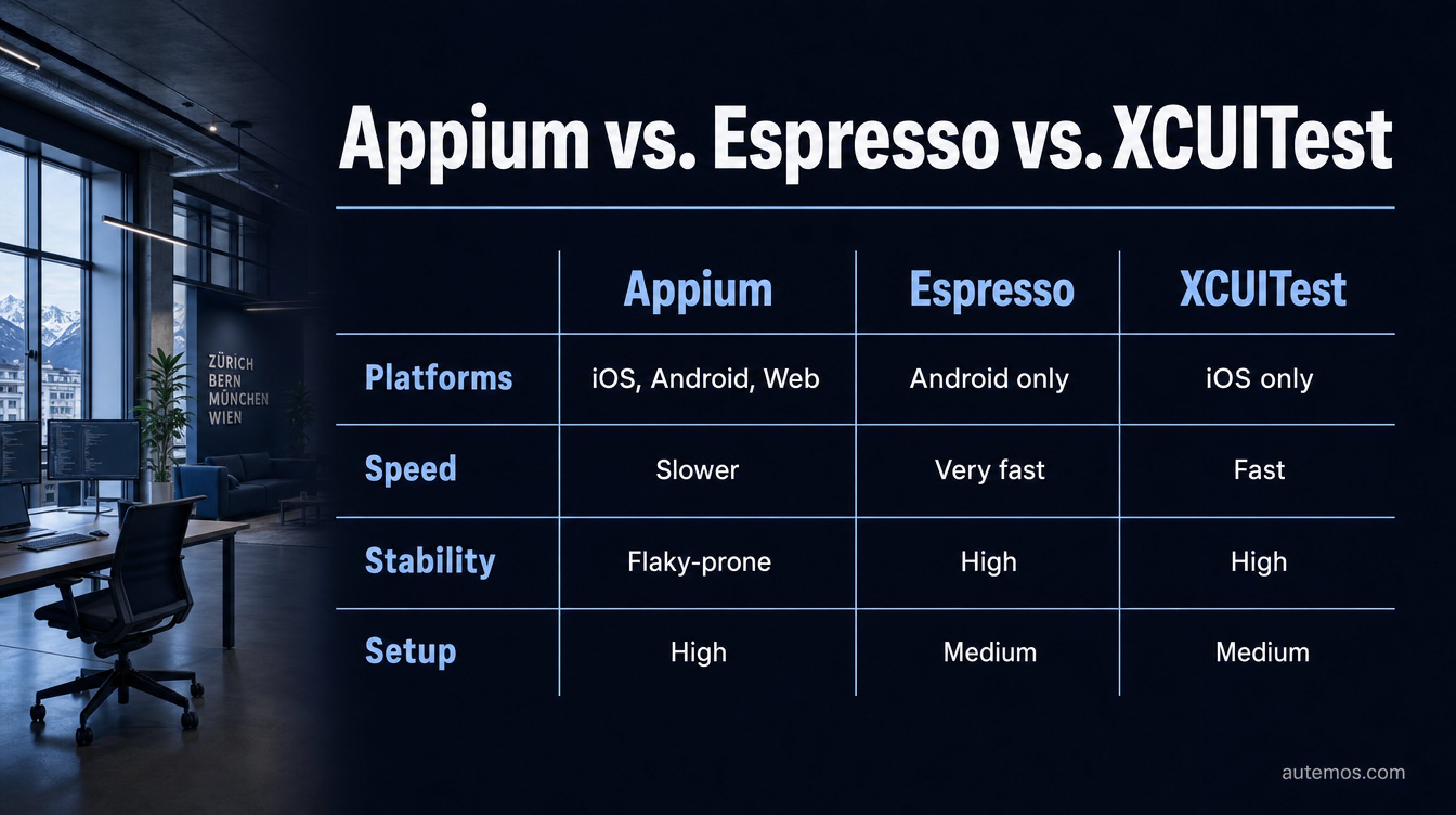 Comparison matrix Appium vs. Espresso vs. XCUITest across platforms, speed, stability and setup effort.