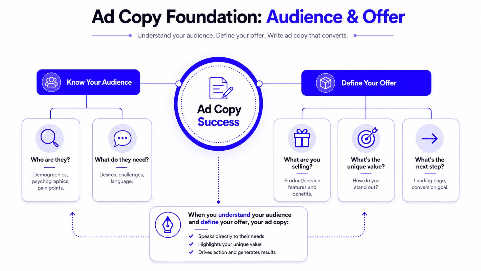 A diagram illustrating the foundation of writing effective ad copy by understanding the audience and offer.