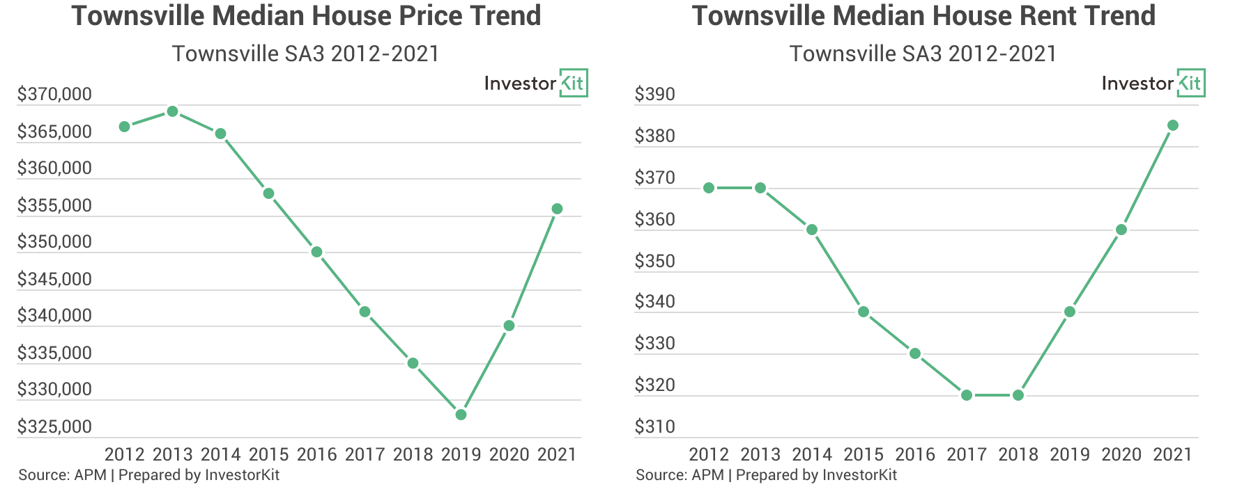 Townsville median price and median rent trends