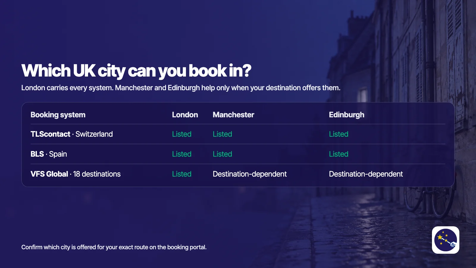 Table of UK booking cities: TLScontact (Switzerland) and BLS (Spain) are listed in London, Manchester and Edinburgh; VFS Global's 18 destinations are listed in London, while Manchester and Edinburgh depend on the destination.