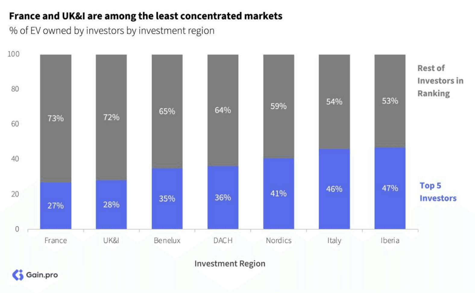 Two pie charts compare US investor dominance. Left chart: 85% US, 8% Europe, 4% Canada by EV managed. Right chart: 79% US, 11% Europe, 6% Canada by count.