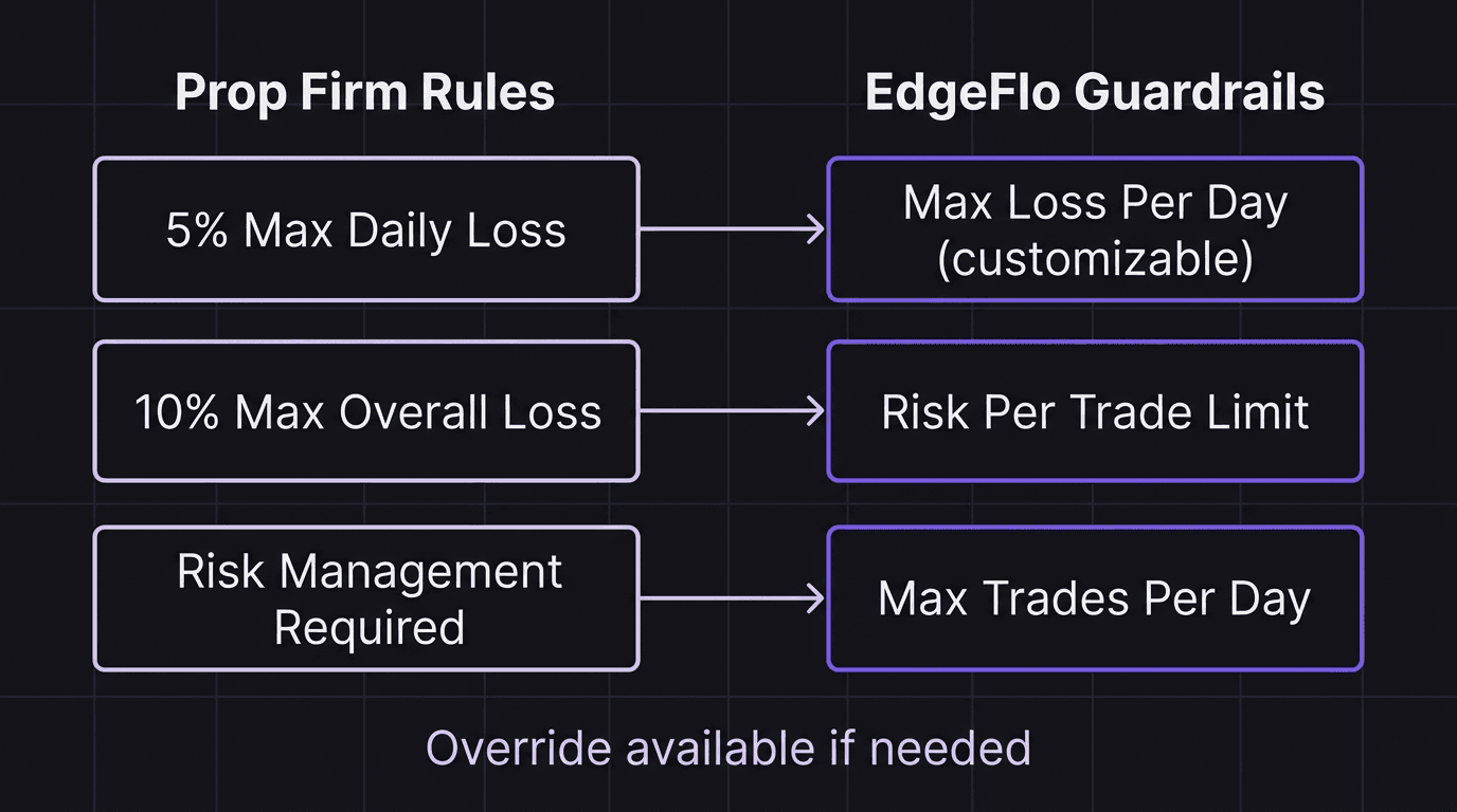 EdgeFlo guardrails mapped to prop firm challenge rules showing daily loss limit, risk per trade, and max trades