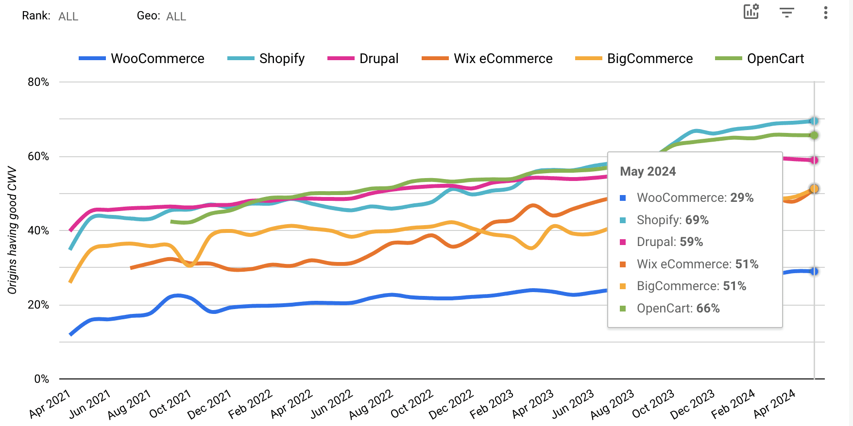 Different website platforms and their good performing website base in %