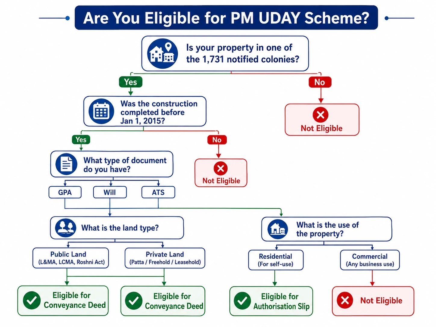 PM UDAY scheme eligibility flowchart for residents of Delhi unauthorised colonies
