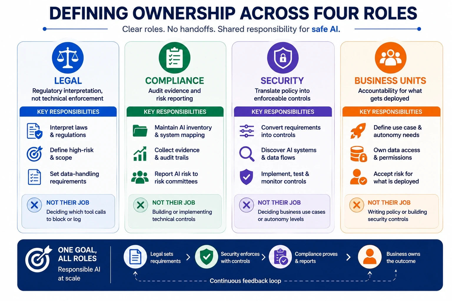 Defining Ownership Across Four Roles