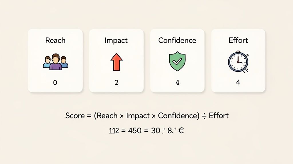 A graphic demonstrating the RICE scoring model with cards for Reach, Impact, Confidence, and Effort, and the calculation formula.