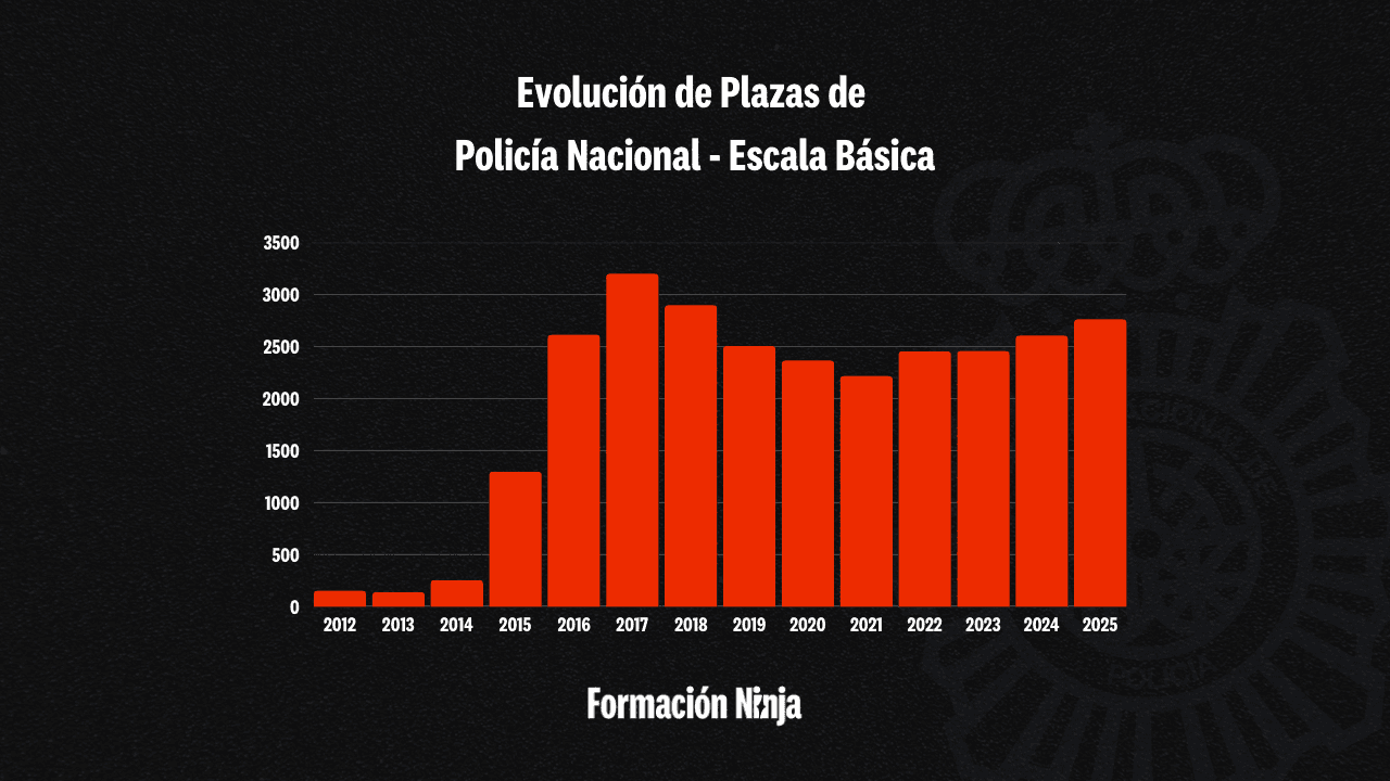 Evolución Plazas Policía Nacional