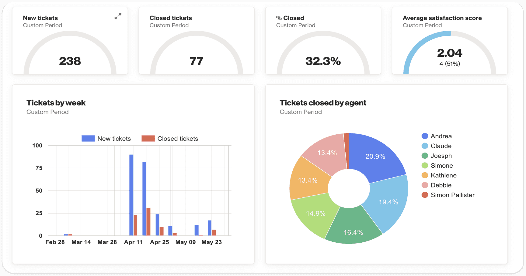 Customer support dashboard